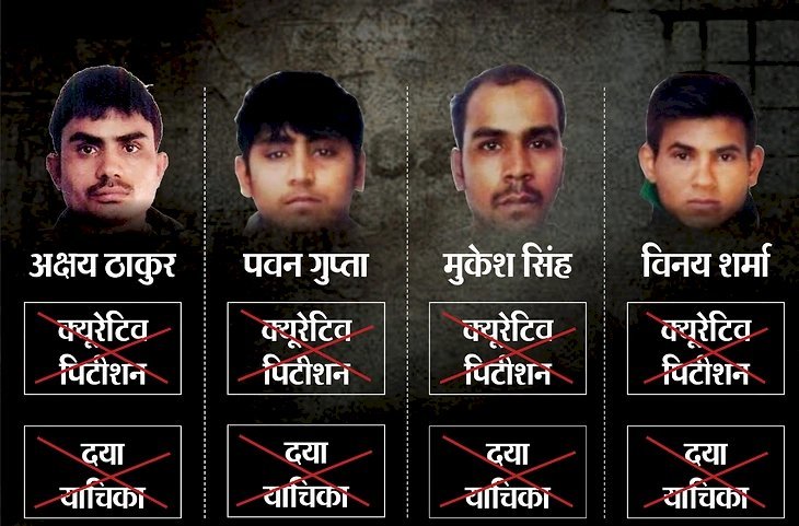 निर्भया कांड के दोषियों के सभी कानूनी विकल्प खत्म, आज जारी हो सकता है नया डेथ वारंट